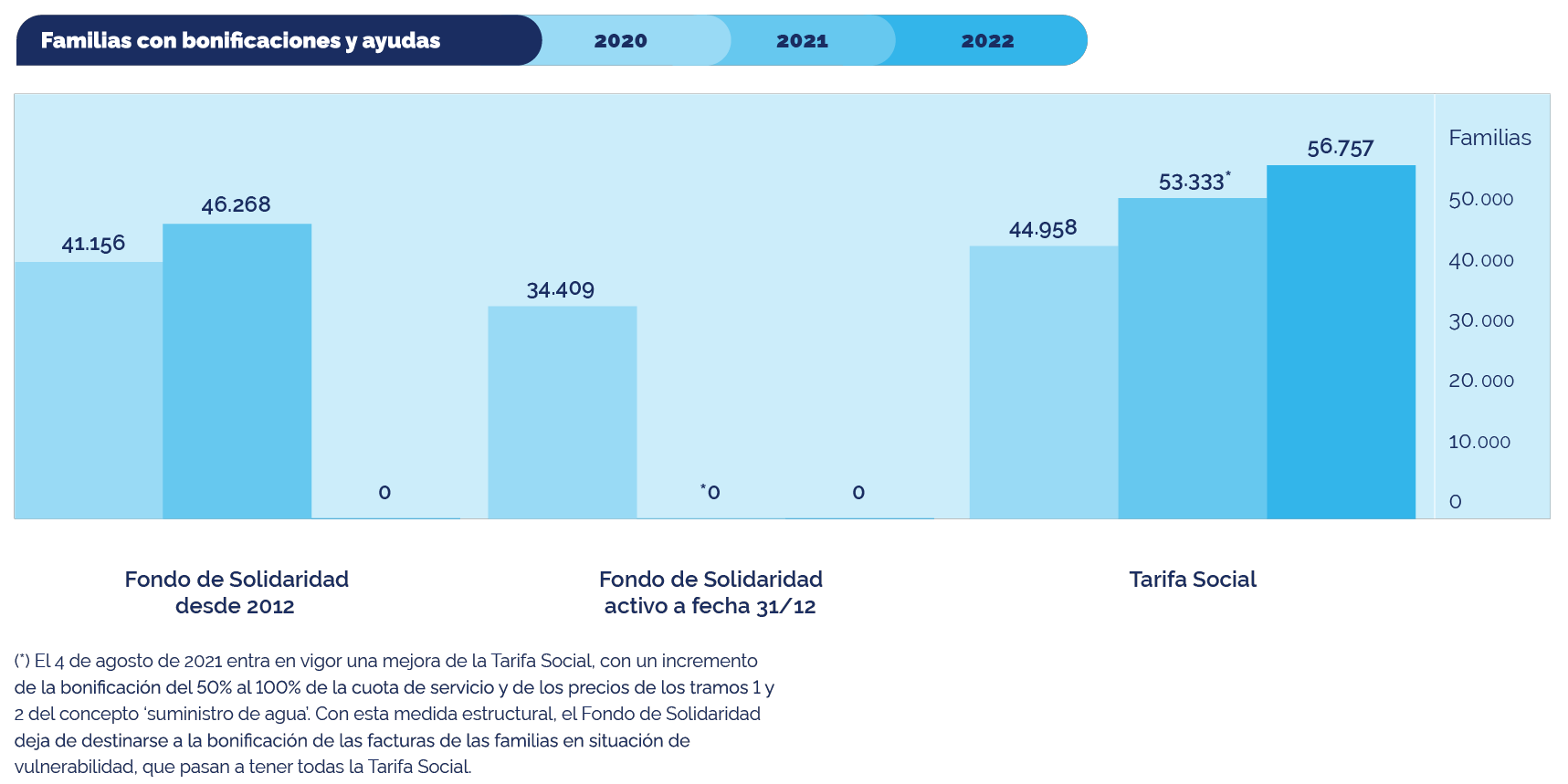 Infografía familias con bonificaciones y ayudas de 2020 a 2022