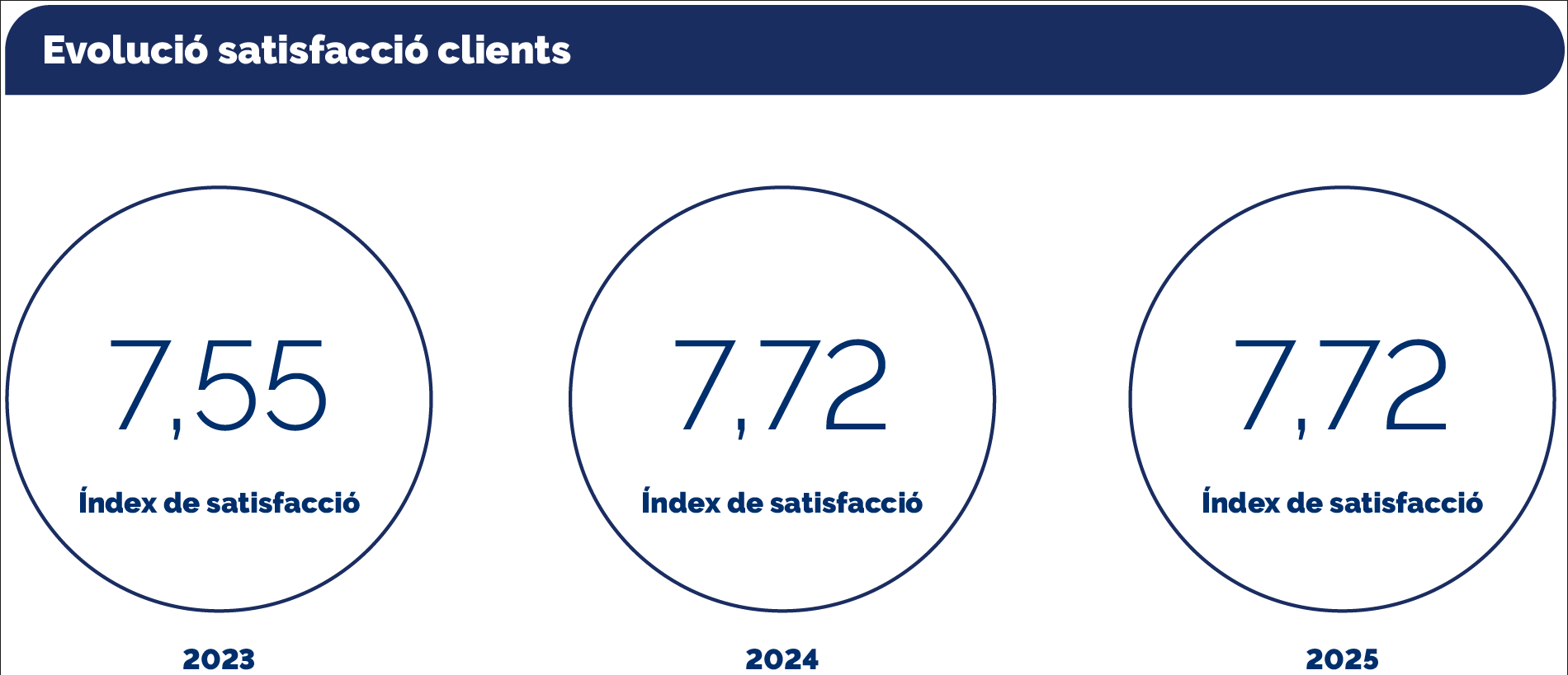 Infografia d'evolució de satisfacció de client