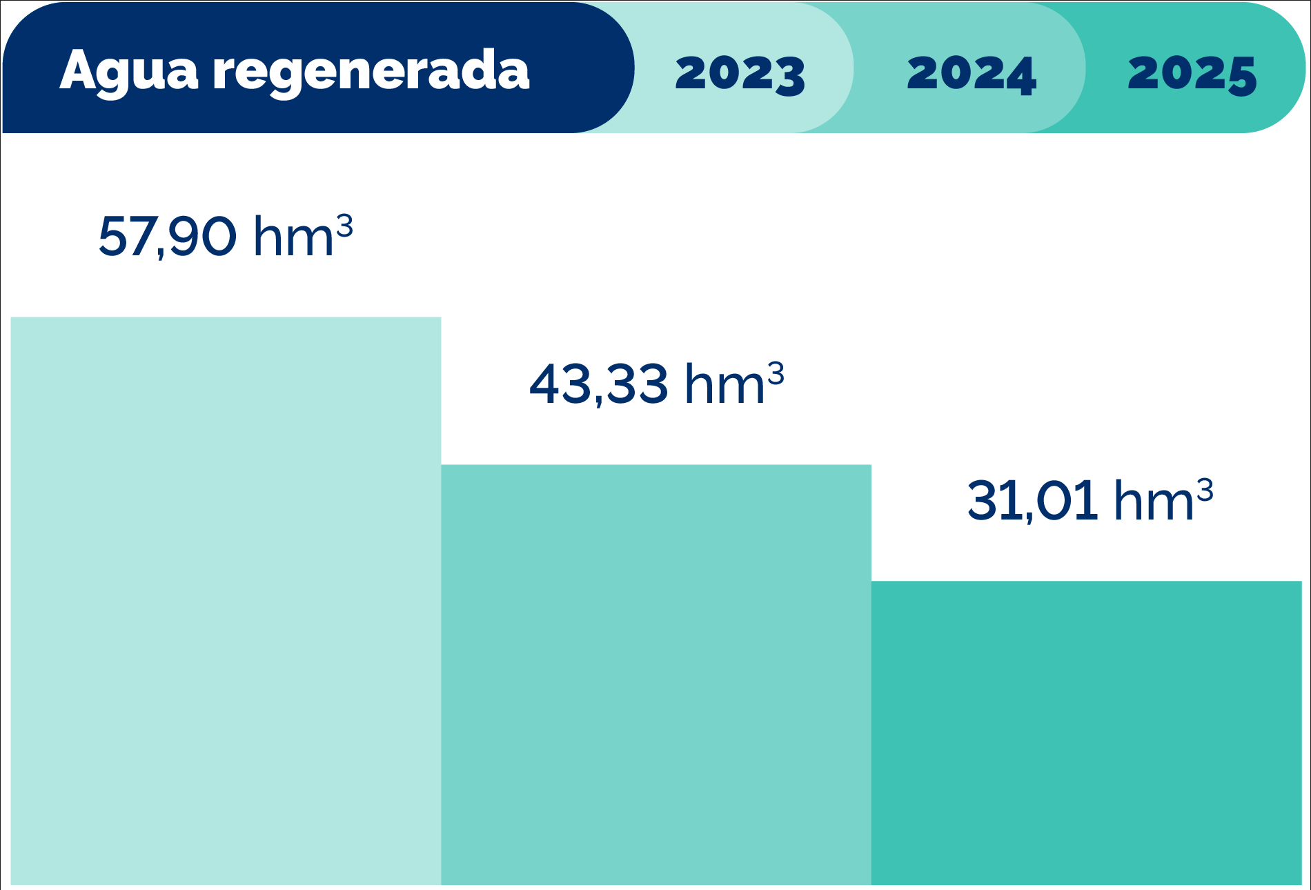 Agua regenerada 2023-2025