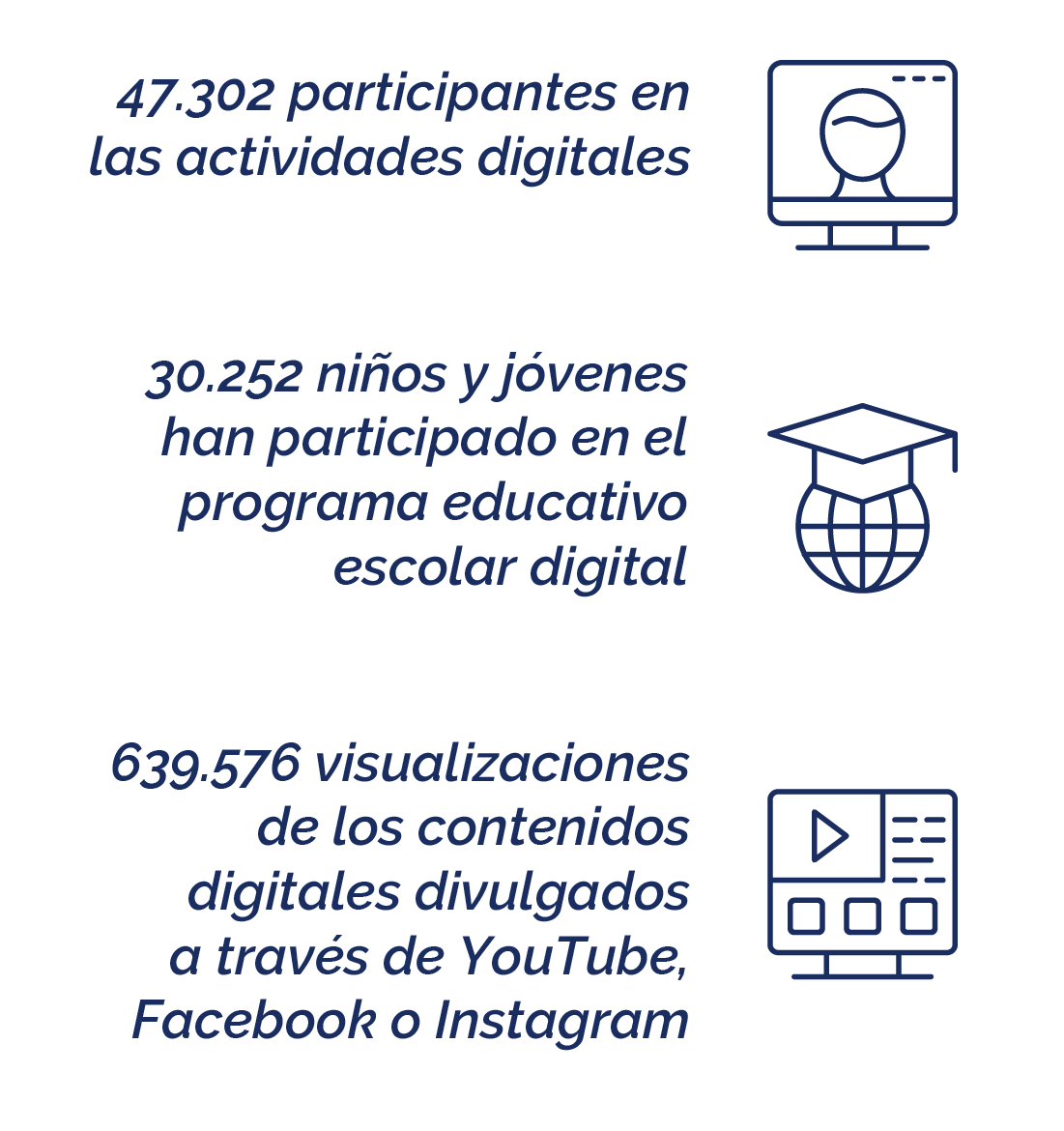 2021: 47.302 participantes en las actividades digitales, 30.252 niños y jóvenes han participado en el programa educativo escolar digital y 639.576 visualizaciones de los contenidos digitales divulgados a través de las redes sociales.