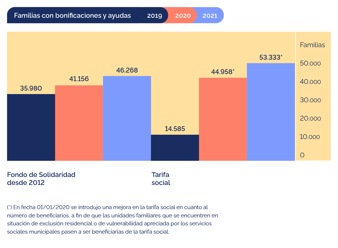 familias con bonificaciones y ayudas de 2019 a 2021