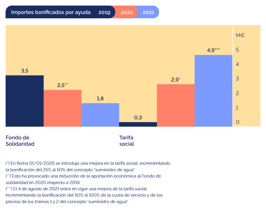 importes bonificados por ayuda de 2019 a 2021