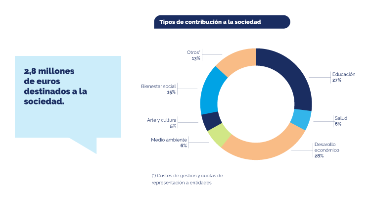 Infografía de la contribución a la sociedad en 2022