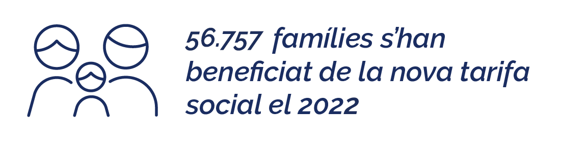 56.757 famílies s'han beneficiat de la nova tarifa social el 2022