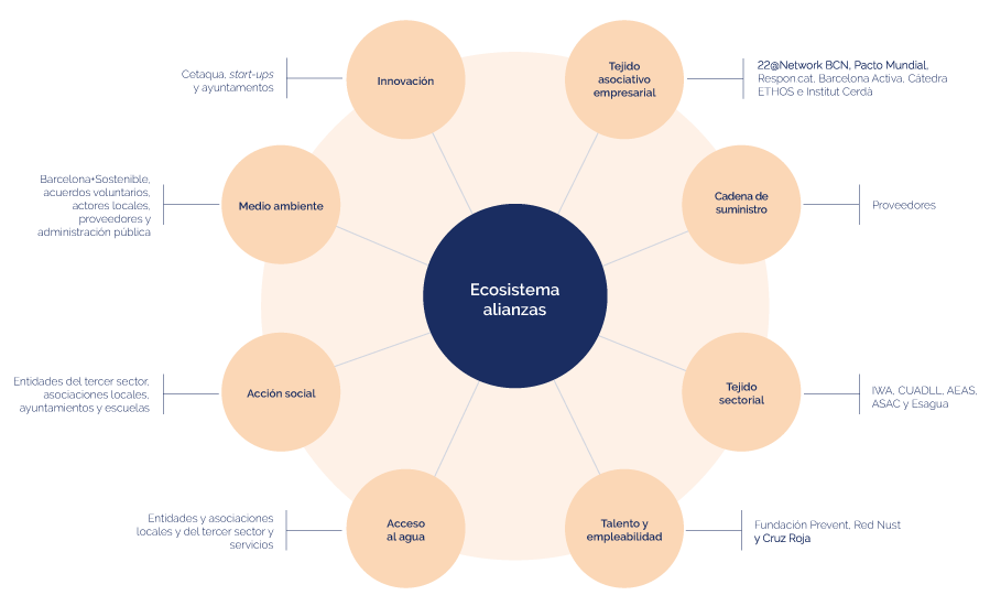 Infografía ecosistema alianzas 2022