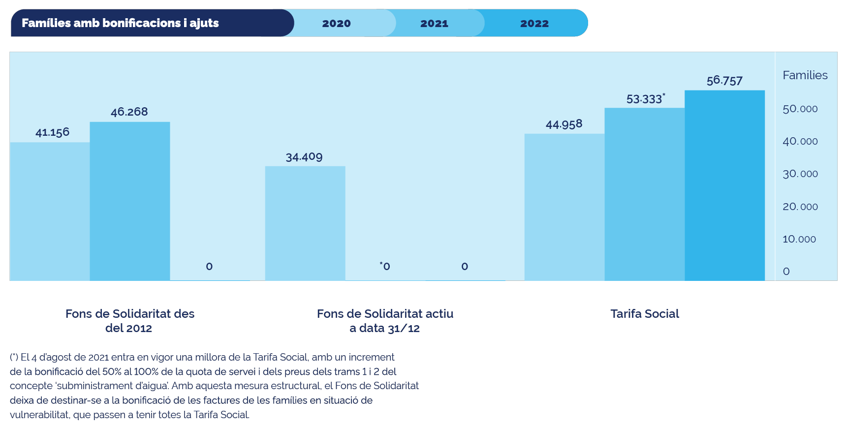 Infografia de les famílies amb bonificacions i ajuts de 2020 a 2022