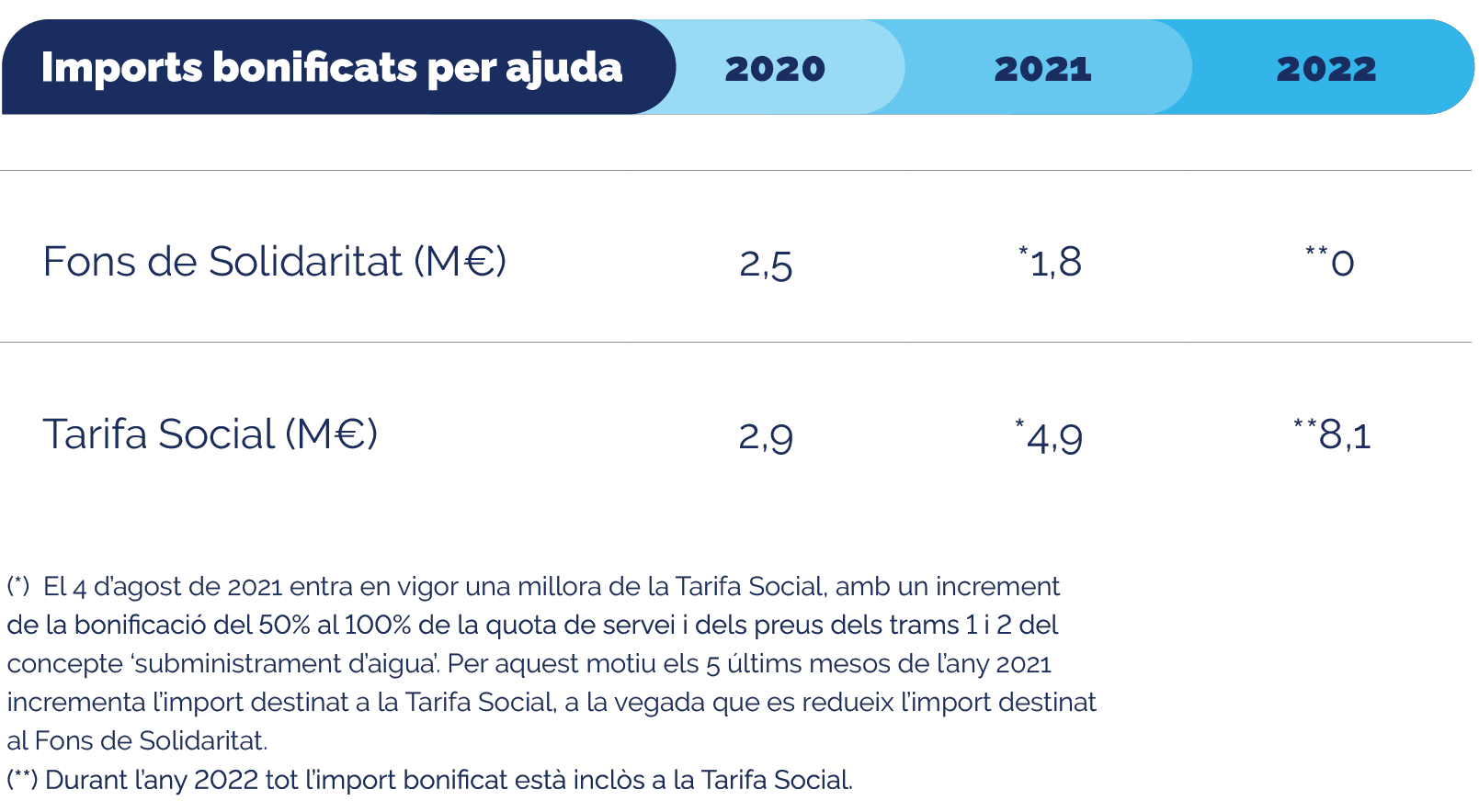 Infografia dels imports bonificats per ajuda de 2020 a 2022