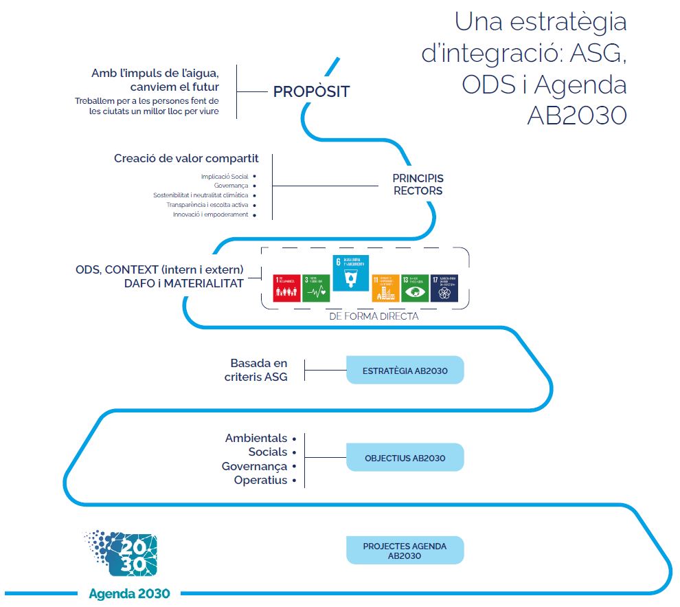 Una estratègia d'integració: ASG, ODS i Agenda AB2030