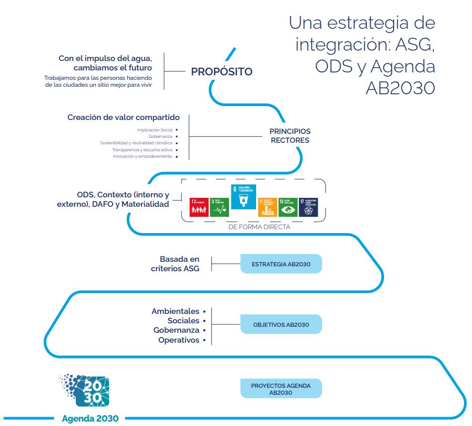 Una estrategia de integración: ASG, ODS y Agenda AB2030