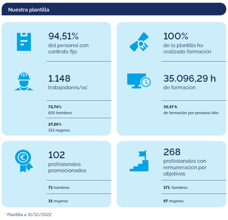 infografía nuestra plantilla 2022