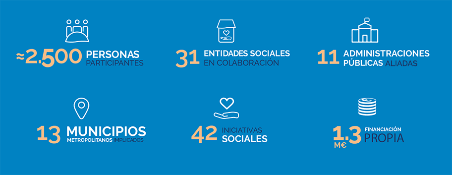 Infografía cifras clave acción social 2022