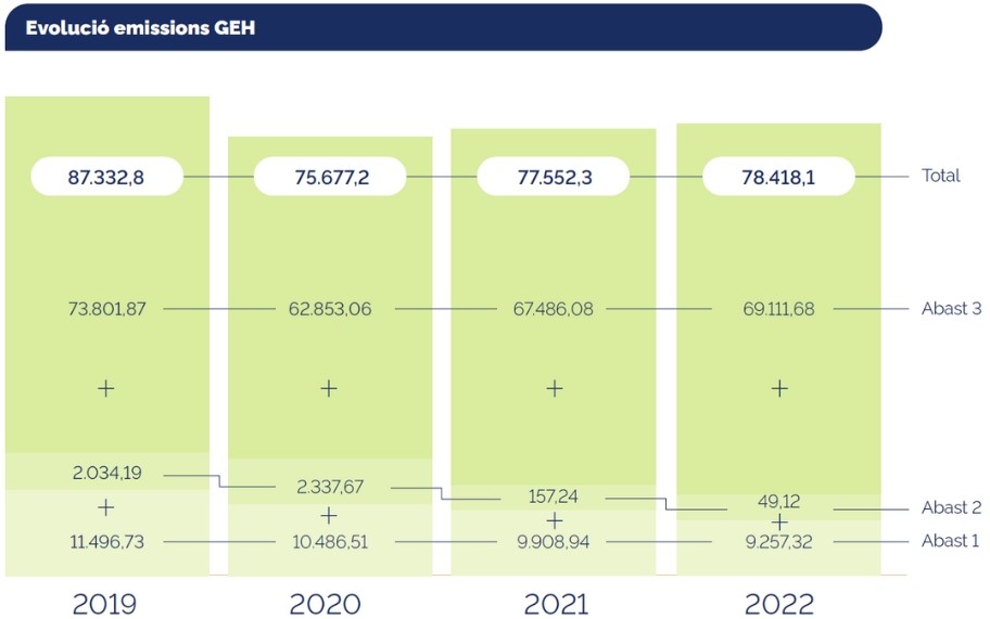 infografia evolució emissions GEH 2022
