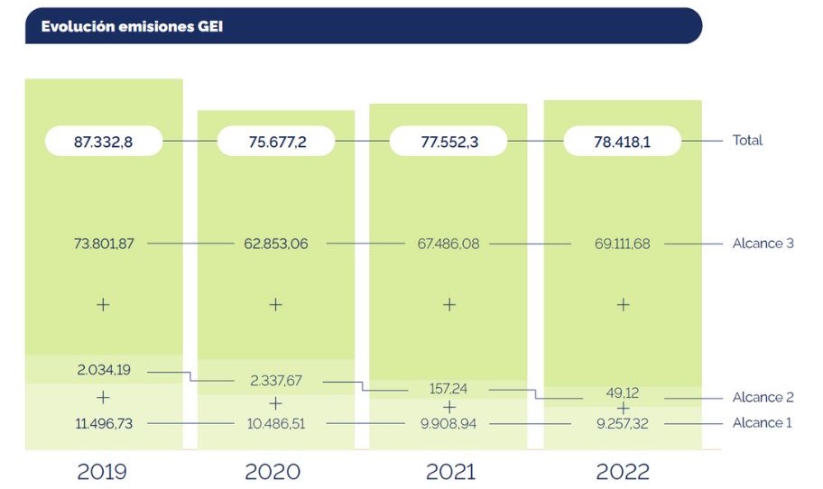 infografía evolución emisiones GEI 2022