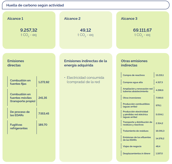 infografía huella de carbono según actividad 2022