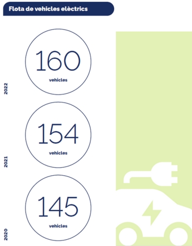 infografia flota vehicles elèctrics 2022