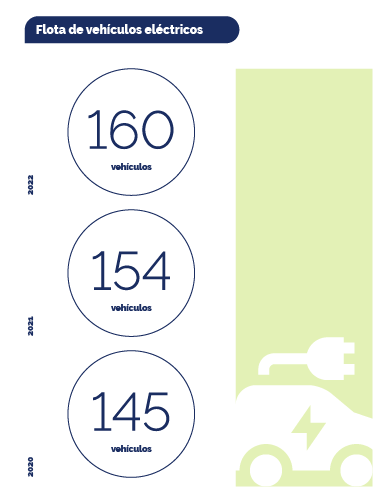 infografía flota vehículos eléctricos 2022