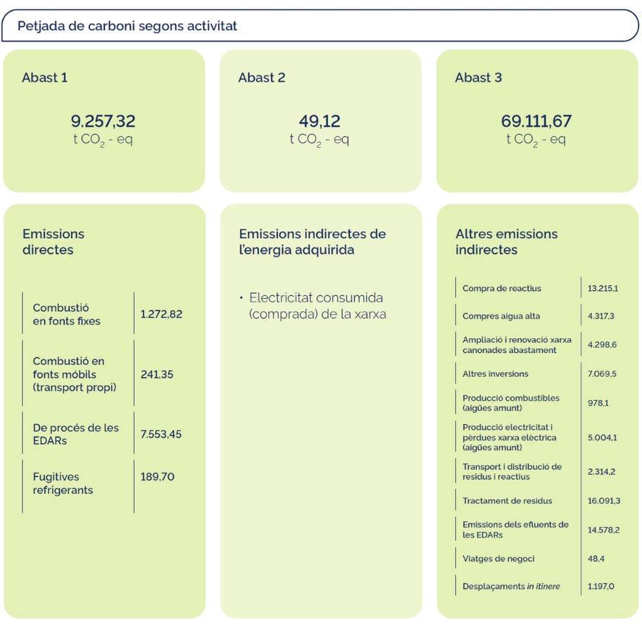 infografia petjada de carboni segons activitat 2022