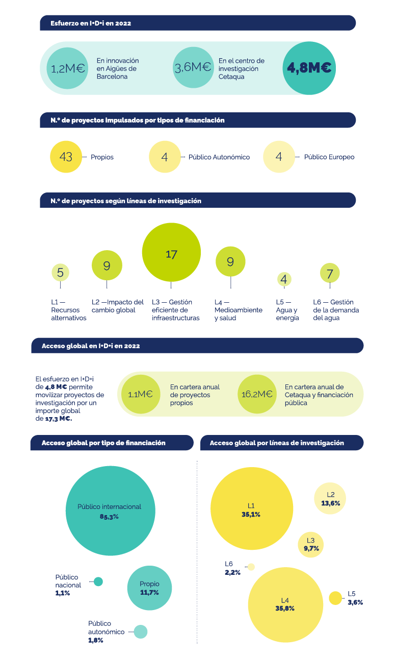 Infografía cifras clave de innovación 2022