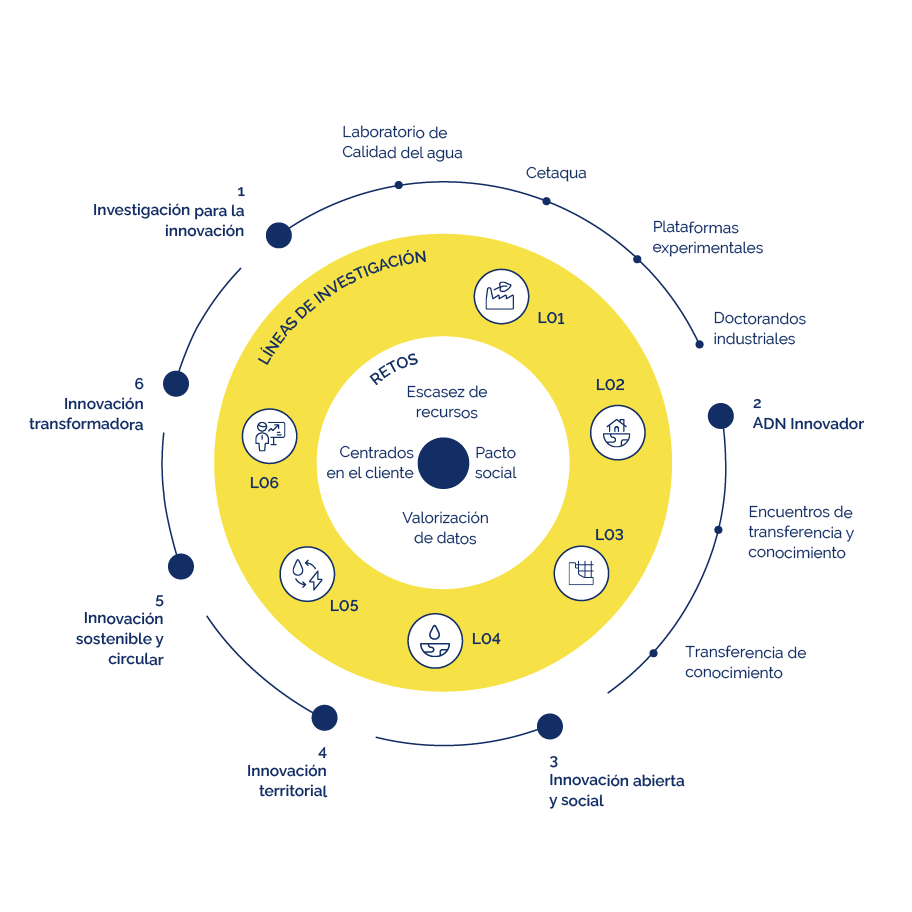 Infografía Territorios - Líneas de investigación - Retos 2022