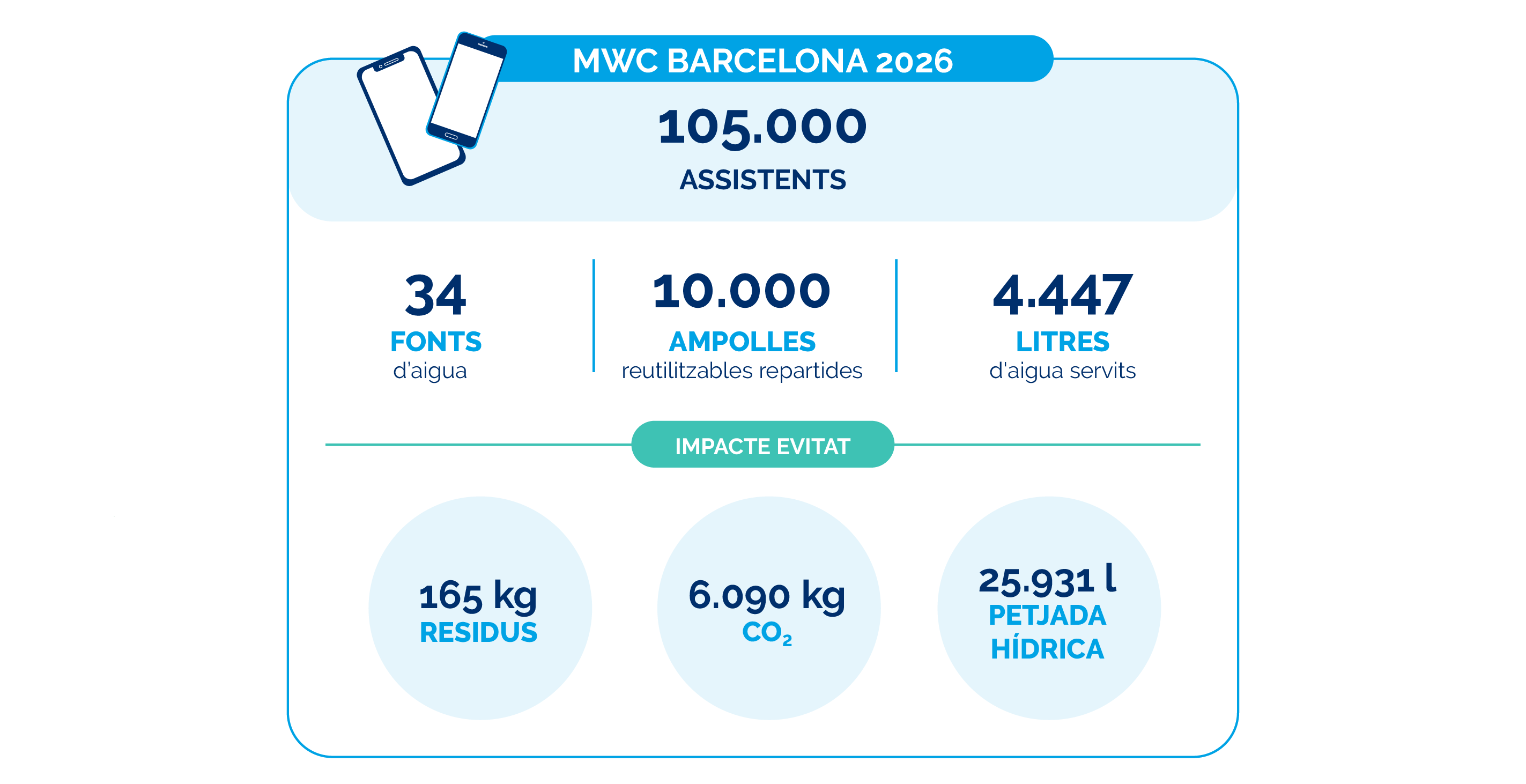 Infografia impacte positiu MWC 2026