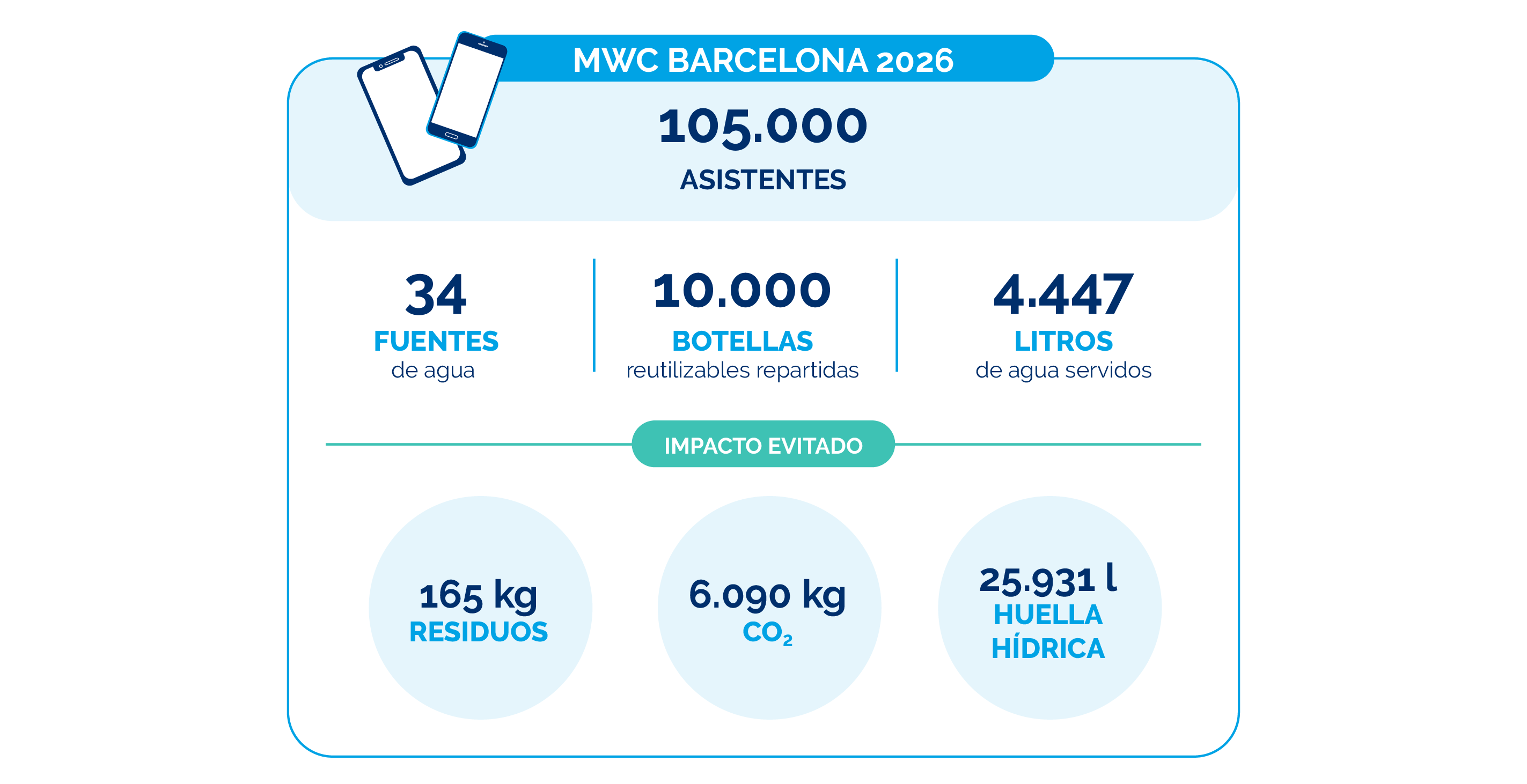 Infografía impacto positivo MWC Barcelona 2026