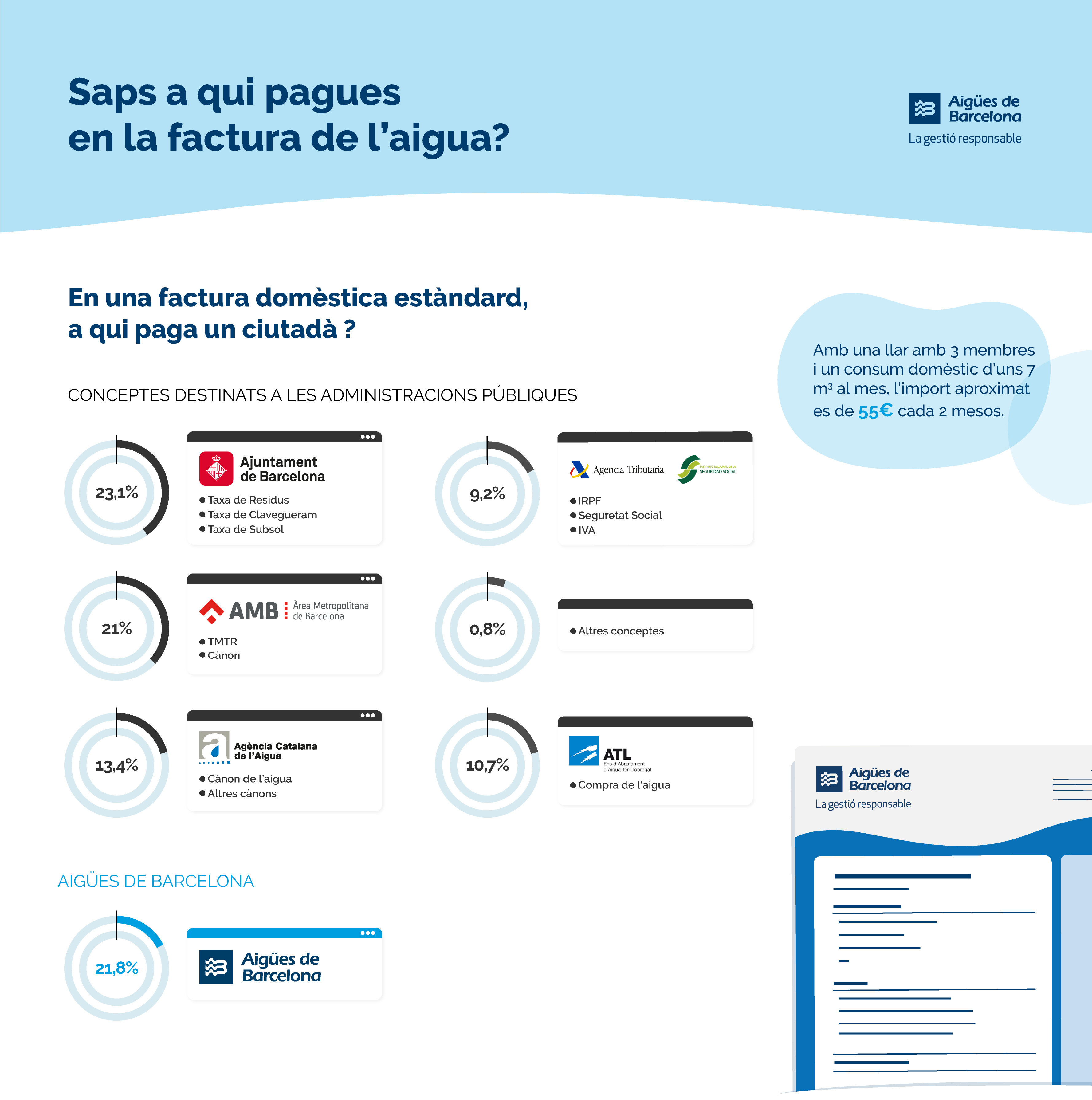 Saps a qui pagues en la factura de l'aigua?