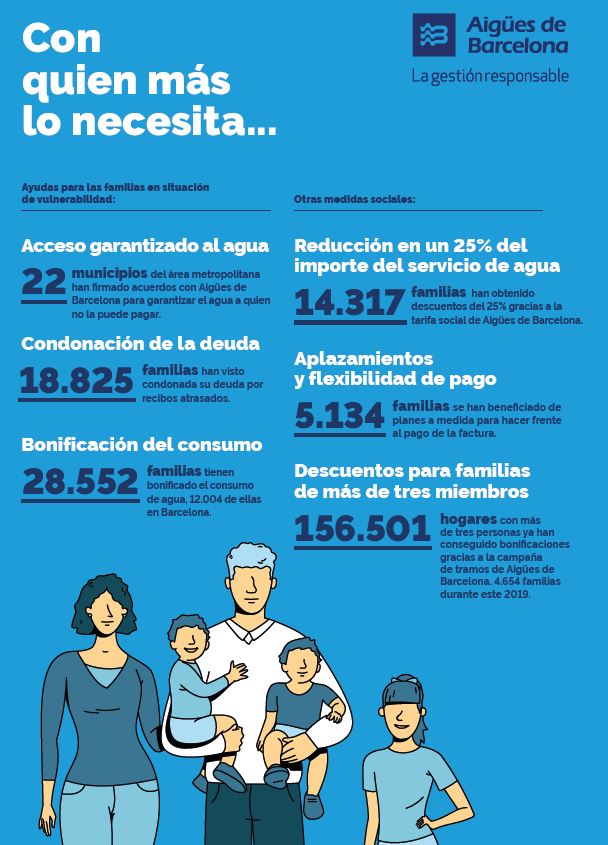 Con quien más lo necesita... Acceso garantizado al agua en 22 municipios. Reducción en un 25% del importe del servicio de agua a 14.317 familias. Condonación de la deuda a 18.825 familias. Aplazamientos y flexibilidad de pago a 5.134 familias. Descuentos para familias de más de tres miembros a 156.501 hogares con más de tres personas.