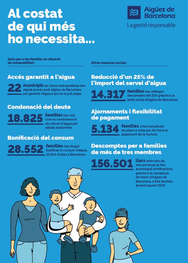 Al costat de qui més ho necessita... Accés garantit a l'aigua a 22 municipis. Reducció d'un 25% de l'import del servei d'aigua a 14.317 famílies. Condonaciió del deute a 18.825 famílies. Ajornaments i flexibilitat de pagament a 5.134 famílies. Bonificació del consum a 28.552 famílies. Descomptes per a famílies de més de tres membres a 156.501 llars.