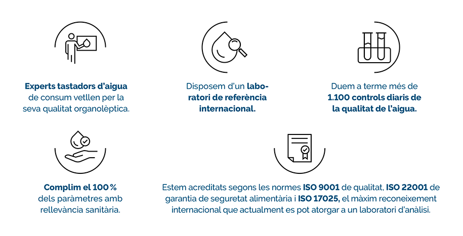 Exterts tastadors d'aigua. Laboratori de referència internacional. Més de 1100 controls diaris de qualitat d'aigua. Complim el 100% dels paràmetres amb rellevància sanitaria. Estem acreditats segons les normes ISO 9001, ISO 22001 i ISO 17025.