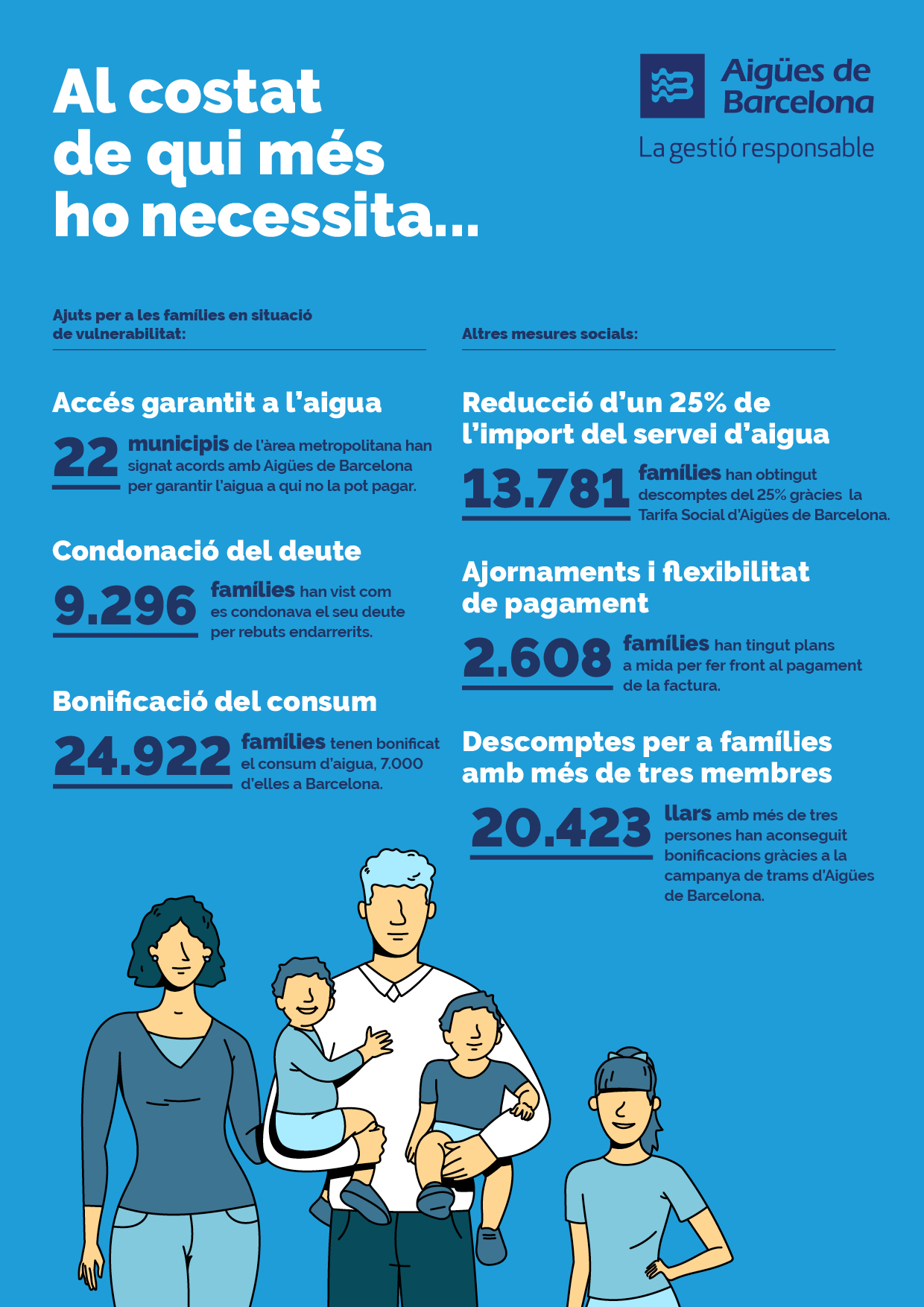 Al costat de qui més ho necessita... Accés garantit a l'aigua a 22 municipis. Reducció d'un 25% de l'import del servei d'aigua a 14.317 famílies. Condonaciió del deute a 18.825 famílies. Ajornaments i flexibilitat de pagament a 5.134 famílies. Bonificació del consum a 28.552 famílies. Descomptes per a famílies de més de tres membres a 156.501 llars.