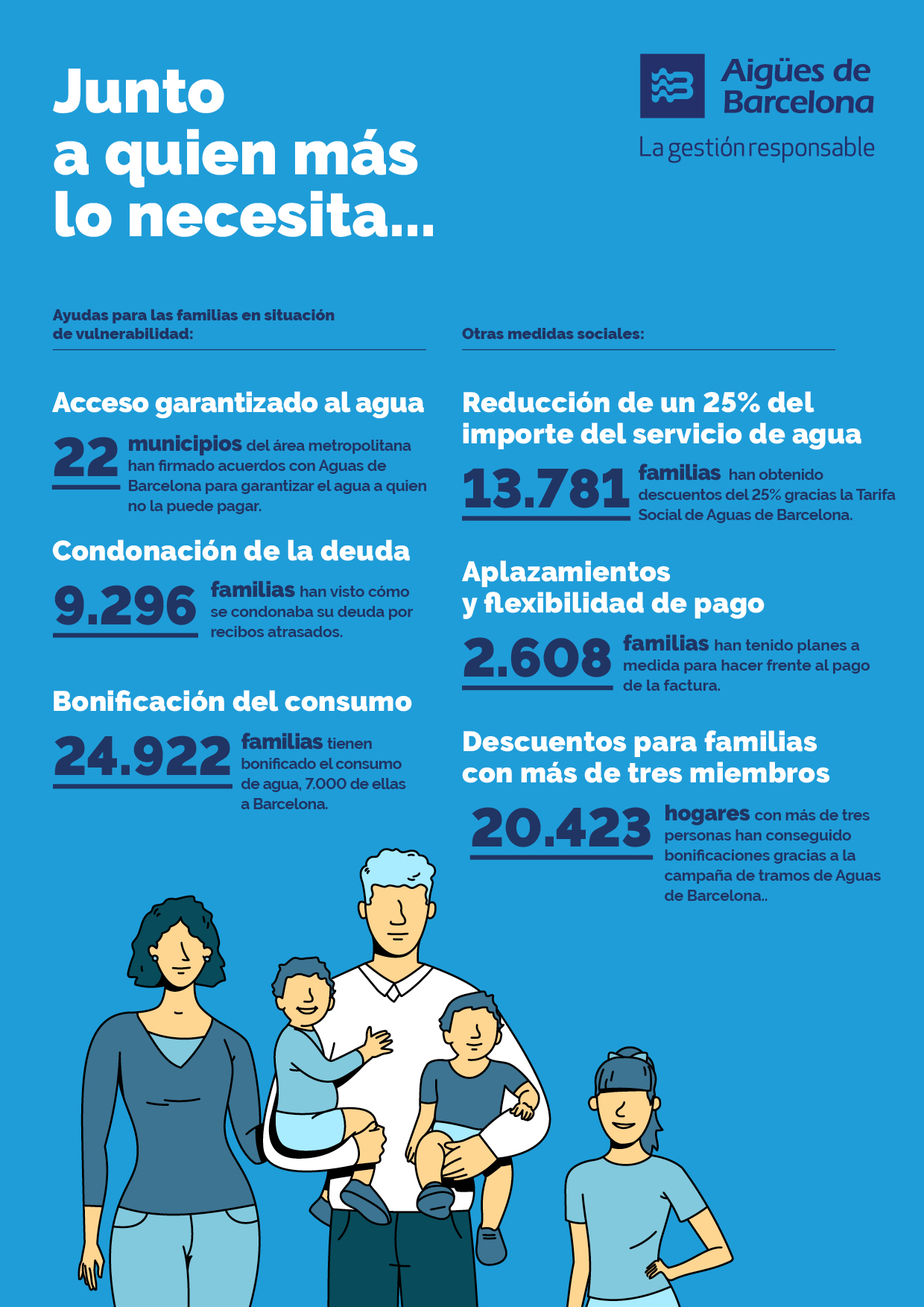 Con quien más lo necesita... Acceso garantizado al agua en 22 municipios. Reducción en un 25% del importe del servicio de agua a 14.317 familias. Condonación de la deuda a 18.825 familias. Aplazamientos y flexibilidad de pago a 5.134 familias. Descuentos para familias de más de tres miembros a 156.501 hogares con más de tres personas.