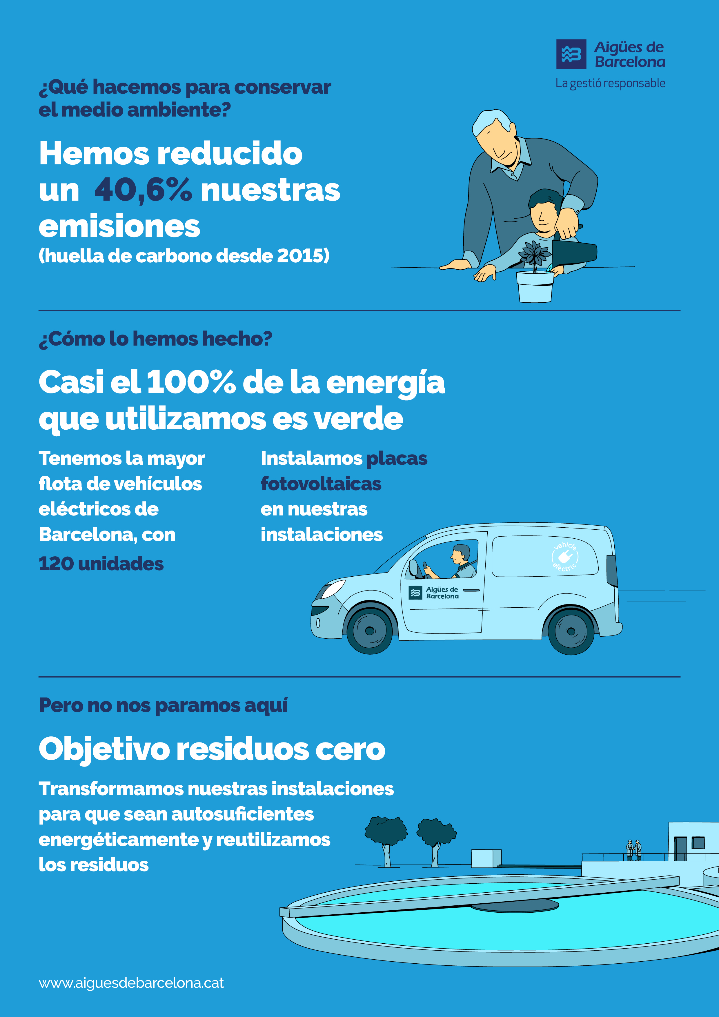 Hemos reducido un 40,6% nuestras emisiones (huella de carbono desde 2015). Casi el 100% de la energía que utilizamos es verde (Tenemos la mayor flota de vehículos de Barcelona, con más de 120 unidades). Instalamos placas fotovoltaicas en nuestras instalaciones). Transformamos nuestras instalaciones para que sean autosuficientes energéticamente y reutilizamos los residuos