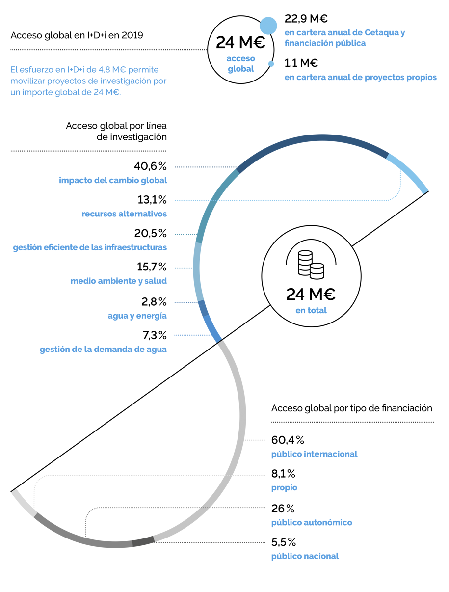 Indicacores innovación 2019. Acceso global en I+D+I, por línea de investigación y por tipo de financiación.