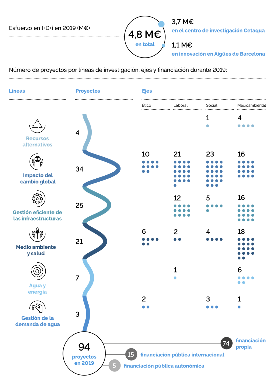 Indicadores innovación 2019. Esfuerzo en I+D+I. Número de proyectos por líneas de investigación y financiación.