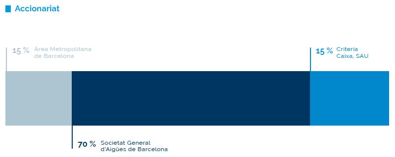 Accionariat: 70% Societat General d'Aigües de Barcelona, 15% Àrea Metropolitana de Barcelona i 15% Criteria Caixa SAU