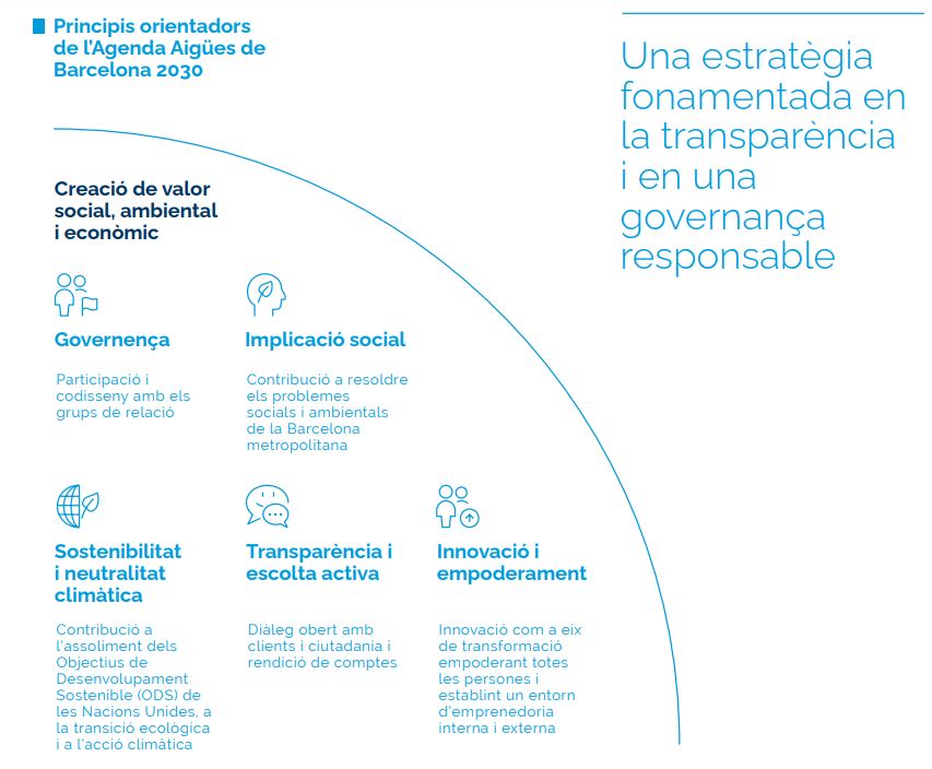 Principis orientadors de l'Agenda Aigües de Barcelona 2030